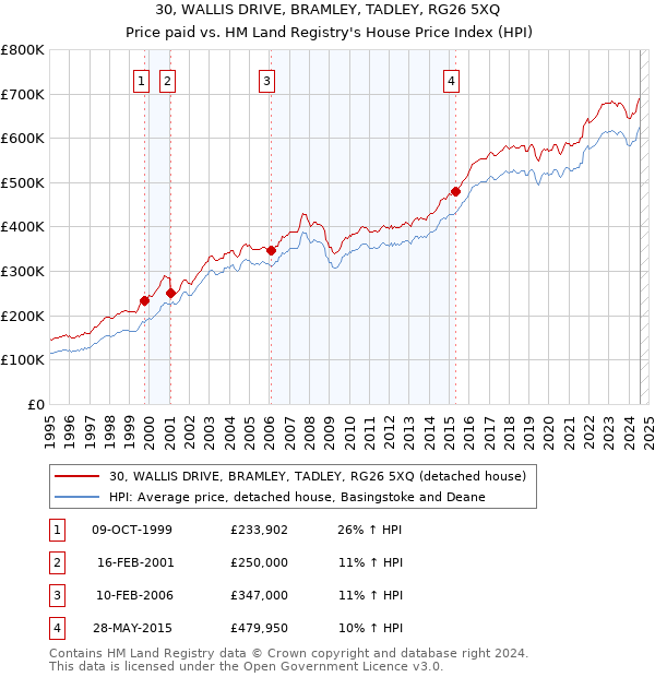 30, WALLIS DRIVE, BRAMLEY, TADLEY, RG26 5XQ: Price paid vs HM Land Registry's House Price Index