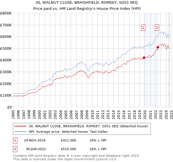 30, WALNUT CLOSE, BRAISHFIELD, ROMSEY, SO51 0EQ: Price paid vs HM Land Registry's House Price Index