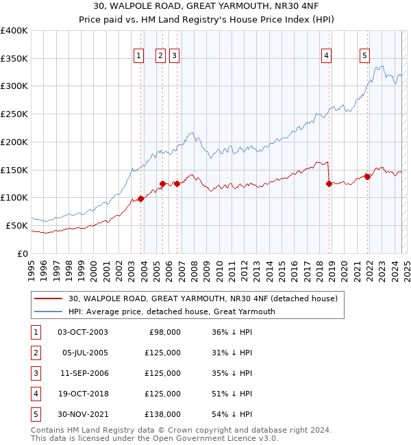 30, WALPOLE ROAD, GREAT YARMOUTH, NR30 4NF: Price paid vs HM Land Registry's House Price Index