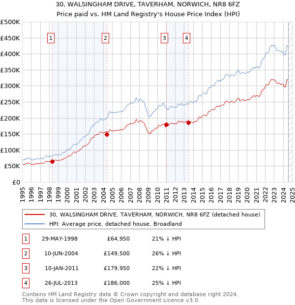 30, WALSINGHAM DRIVE, TAVERHAM, NORWICH, NR8 6FZ: Price paid vs HM Land Registry's House Price Index