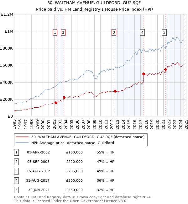 30, WALTHAM AVENUE, GUILDFORD, GU2 9QF: Price paid vs HM Land Registry's House Price Index