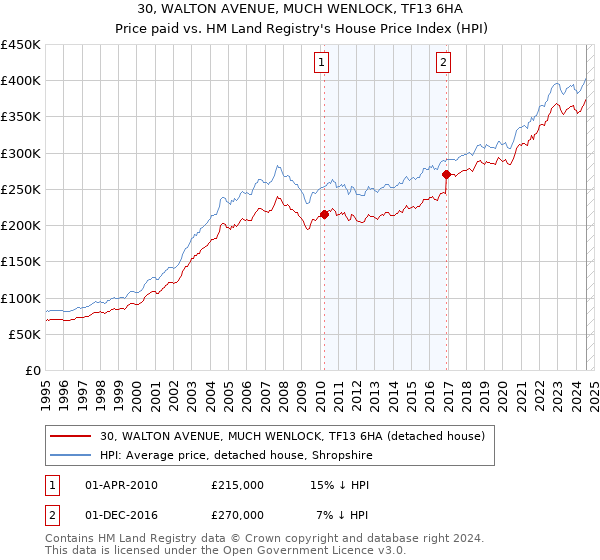 30, WALTON AVENUE, MUCH WENLOCK, TF13 6HA: Price paid vs HM Land Registry's House Price Index