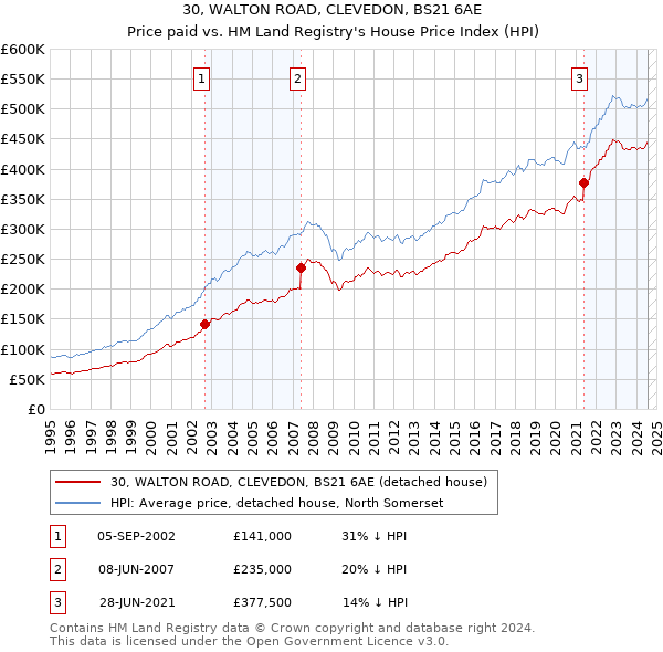 30, WALTON ROAD, CLEVEDON, BS21 6AE: Price paid vs HM Land Registry's House Price Index