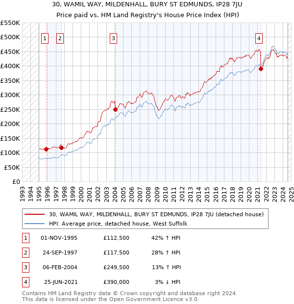 30, WAMIL WAY, MILDENHALL, BURY ST EDMUNDS, IP28 7JU: Price paid vs HM Land Registry's House Price Index