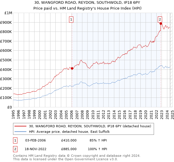 30, WANGFORD ROAD, REYDON, SOUTHWOLD, IP18 6PY: Price paid vs HM Land Registry's House Price Index