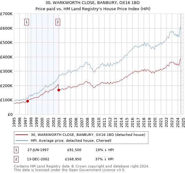 30, WARKWORTH CLOSE, BANBURY, OX16 1BD: Price paid vs HM Land Registry's House Price Index