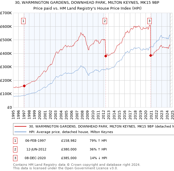 30, WARMINGTON GARDENS, DOWNHEAD PARK, MILTON KEYNES, MK15 9BP: Price paid vs HM Land Registry's House Price Index