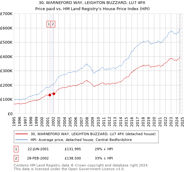 30, WARNEFORD WAY, LEIGHTON BUZZARD, LU7 4PX: Price paid vs HM Land Registry's House Price Index