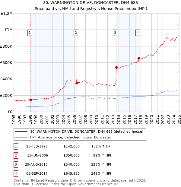 30, WARNINGTON DRIVE, DONCASTER, DN4 6SS: Price paid vs HM Land Registry's House Price Index