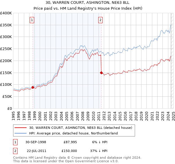 30, WARREN COURT, ASHINGTON, NE63 8LL: Price paid vs HM Land Registry's House Price Index