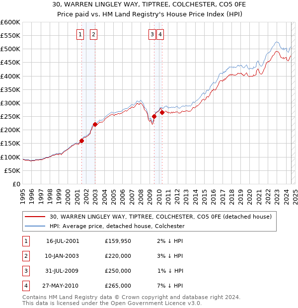 30, WARREN LINGLEY WAY, TIPTREE, COLCHESTER, CO5 0FE: Price paid vs HM Land Registry's House Price Index