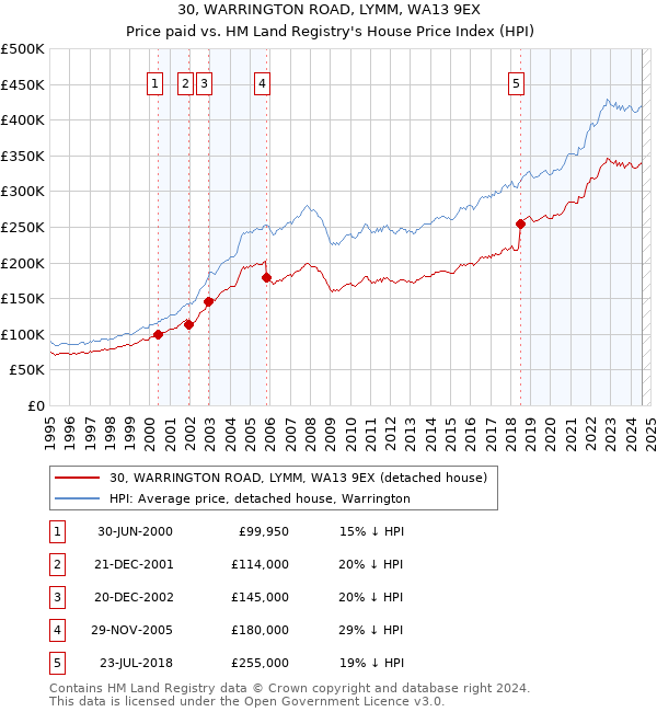 30, WARRINGTON ROAD, LYMM, WA13 9EX: Price paid vs HM Land Registry's House Price Index