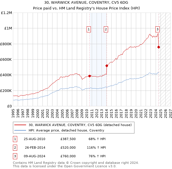 30, WARWICK AVENUE, COVENTRY, CV5 6DG: Price paid vs HM Land Registry's House Price Index