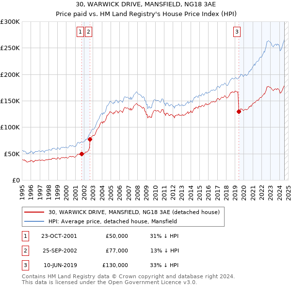 30, WARWICK DRIVE, MANSFIELD, NG18 3AE: Price paid vs HM Land Registry's House Price Index