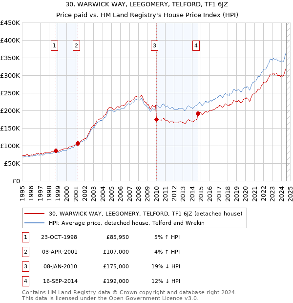 30, WARWICK WAY, LEEGOMERY, TELFORD, TF1 6JZ: Price paid vs HM Land Registry's House Price Index