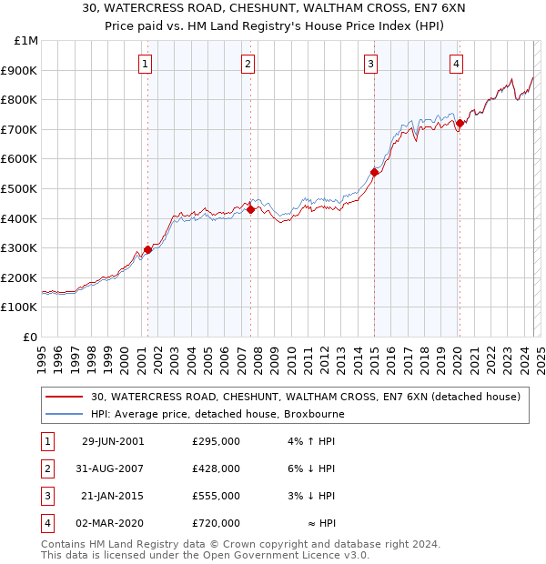 30, WATERCRESS ROAD, CHESHUNT, WALTHAM CROSS, EN7 6XN: Price paid vs HM Land Registry's House Price Index