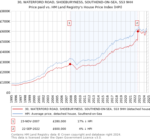 30, WATERFORD ROAD, SHOEBURYNESS, SOUTHEND-ON-SEA, SS3 9HH: Price paid vs HM Land Registry's House Price Index