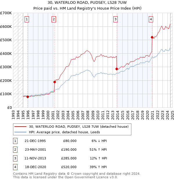 30, WATERLOO ROAD, PUDSEY, LS28 7UW: Price paid vs HM Land Registry's House Price Index