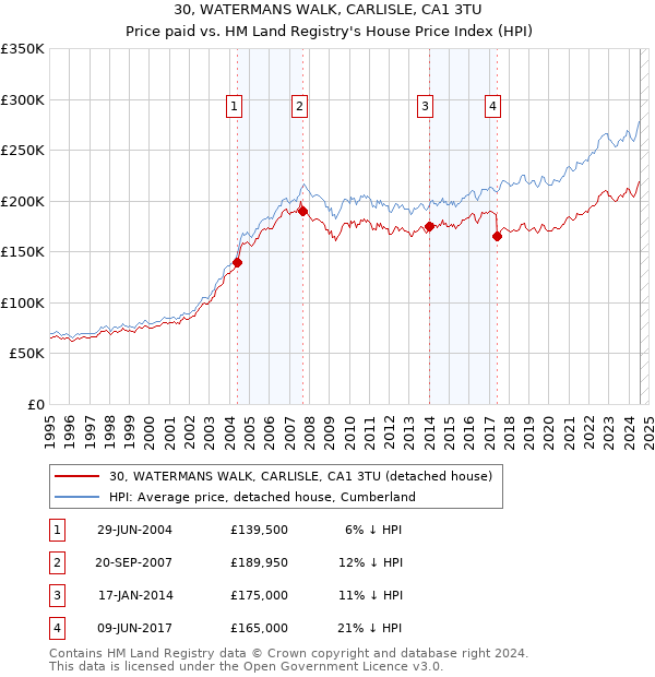 30, WATERMANS WALK, CARLISLE, CA1 3TU: Price paid vs HM Land Registry's House Price Index