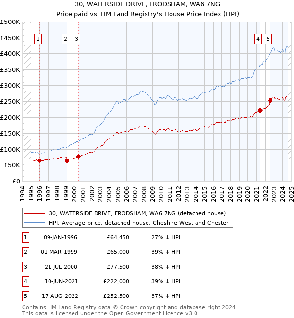 30, WATERSIDE DRIVE, FRODSHAM, WA6 7NG: Price paid vs HM Land Registry's House Price Index