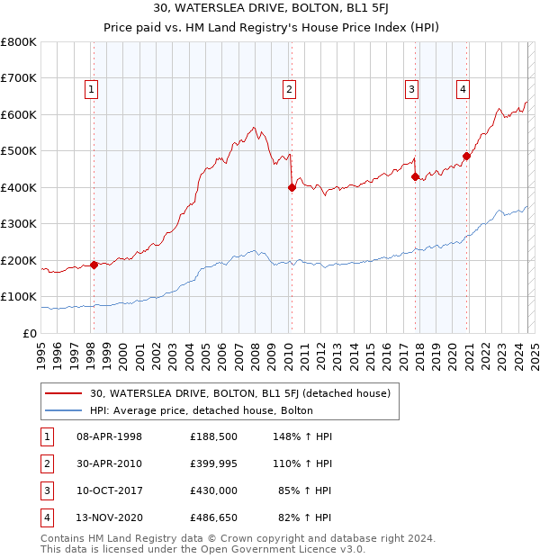 30, WATERSLEA DRIVE, BOLTON, BL1 5FJ: Price paid vs HM Land Registry's House Price Index