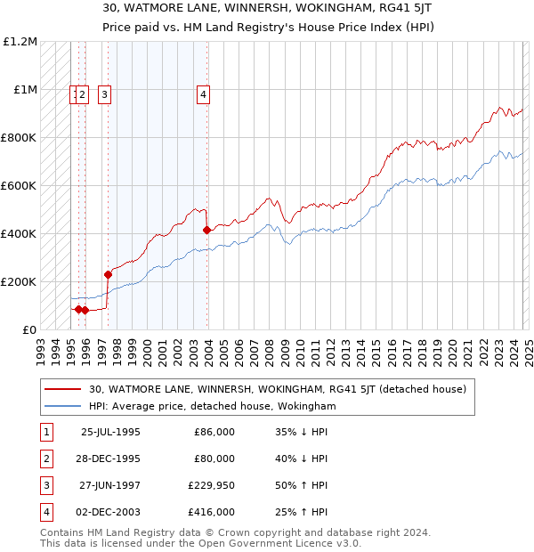 30, WATMORE LANE, WINNERSH, WOKINGHAM, RG41 5JT: Price paid vs HM Land Registry's House Price Index