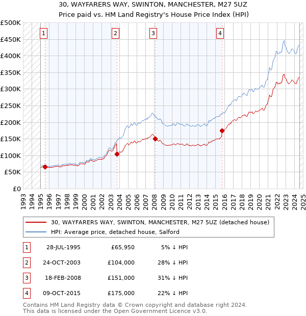 30, WAYFARERS WAY, SWINTON, MANCHESTER, M27 5UZ: Price paid vs HM Land Registry's House Price Index