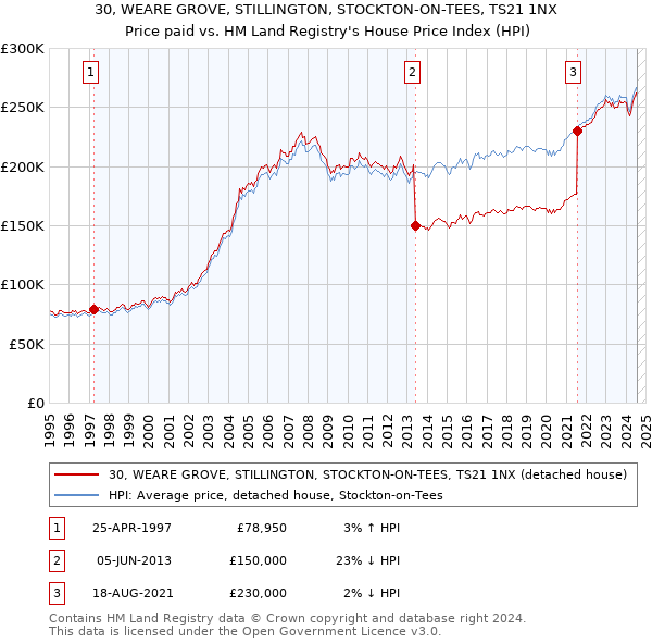 30, WEARE GROVE, STILLINGTON, STOCKTON-ON-TEES, TS21 1NX: Price paid vs HM Land Registry's House Price Index