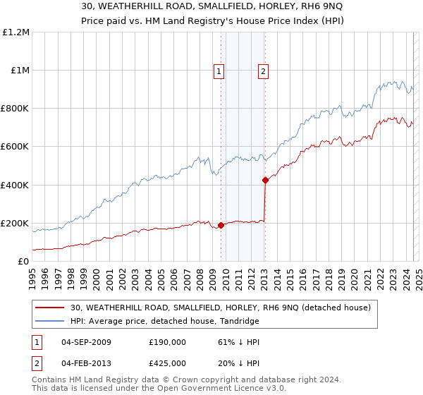 30, WEATHERHILL ROAD, SMALLFIELD, HORLEY, RH6 9NQ: Price paid vs HM Land Registry's House Price Index