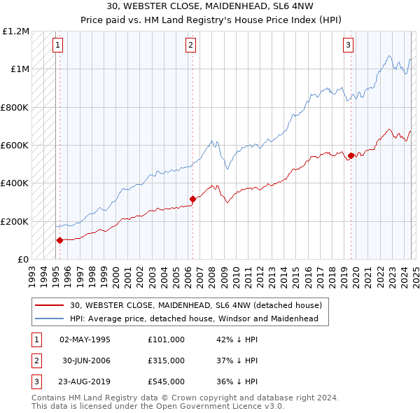 30, WEBSTER CLOSE, MAIDENHEAD, SL6 4NW: Price paid vs HM Land Registry's House Price Index