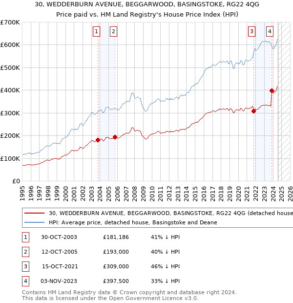 30, WEDDERBURN AVENUE, BEGGARWOOD, BASINGSTOKE, RG22 4QG: Price paid vs HM Land Registry's House Price Index