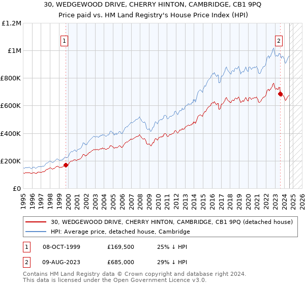 30, WEDGEWOOD DRIVE, CHERRY HINTON, CAMBRIDGE, CB1 9PQ: Price paid vs HM Land Registry's House Price Index