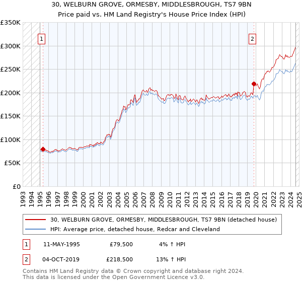 30, WELBURN GROVE, ORMESBY, MIDDLESBROUGH, TS7 9BN: Price paid vs HM Land Registry's House Price Index