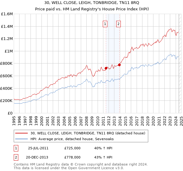 30, WELL CLOSE, LEIGH, TONBRIDGE, TN11 8RQ: Price paid vs HM Land Registry's House Price Index