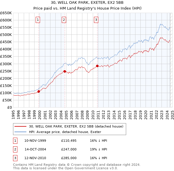 30, WELL OAK PARK, EXETER, EX2 5BB: Price paid vs HM Land Registry's House Price Index