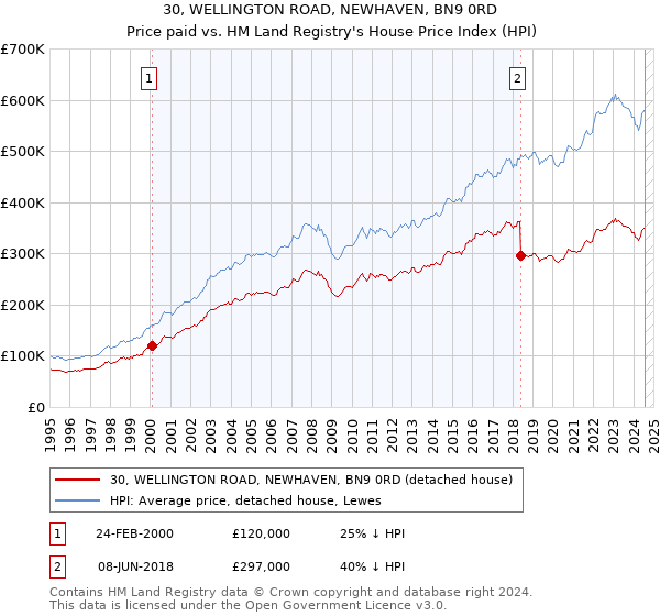 30, WELLINGTON ROAD, NEWHAVEN, BN9 0RD: Price paid vs HM Land Registry's House Price Index