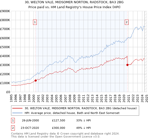 30, WELTON VALE, MIDSOMER NORTON, RADSTOCK, BA3 2BG: Price paid vs HM Land Registry's House Price Index