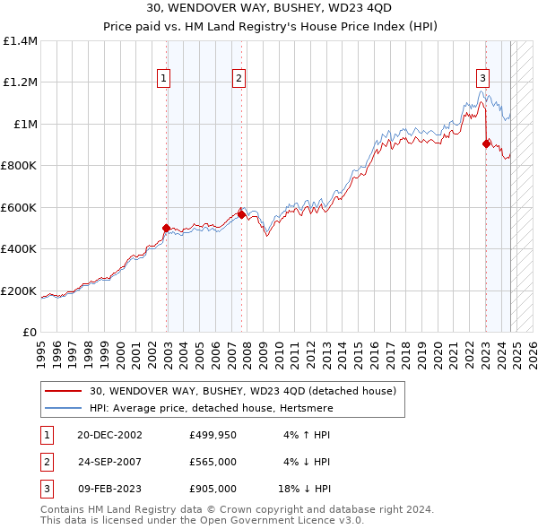 30, WENDOVER WAY, BUSHEY, WD23 4QD: Price paid vs HM Land Registry's House Price Index