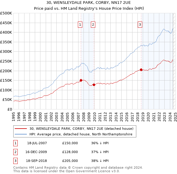 30, WENSLEYDALE PARK, CORBY, NN17 2UE: Price paid vs HM Land Registry's House Price Index