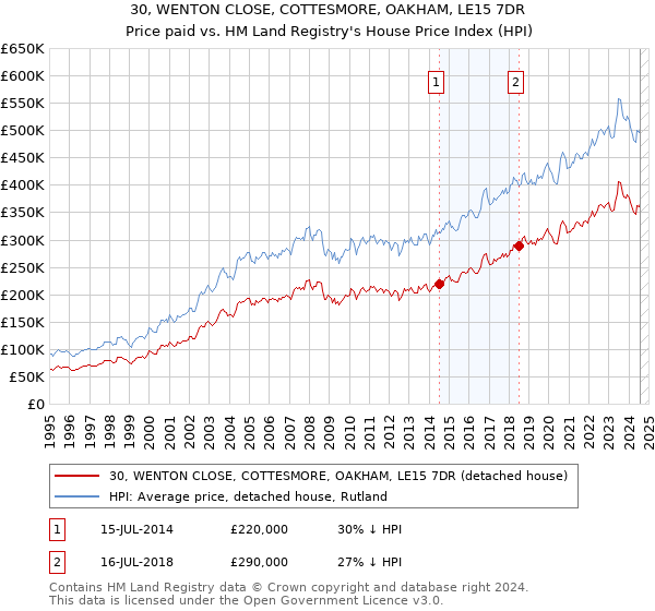 30, WENTON CLOSE, COTTESMORE, OAKHAM, LE15 7DR: Price paid vs HM Land Registry's House Price Index