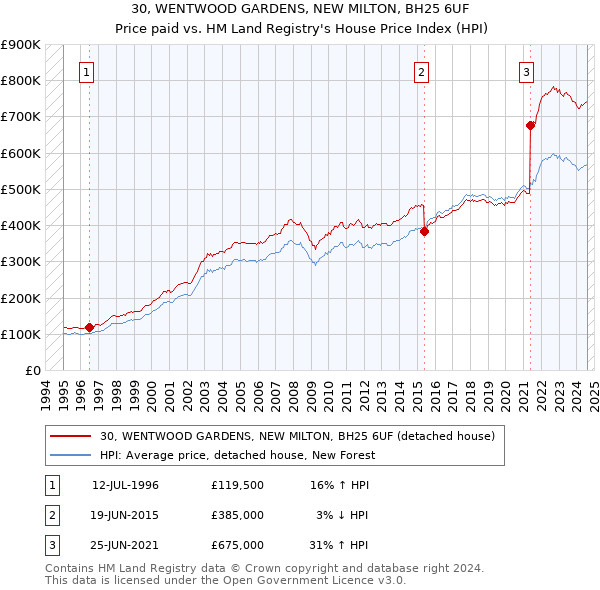 30, WENTWOOD GARDENS, NEW MILTON, BH25 6UF: Price paid vs HM Land Registry's House Price Index