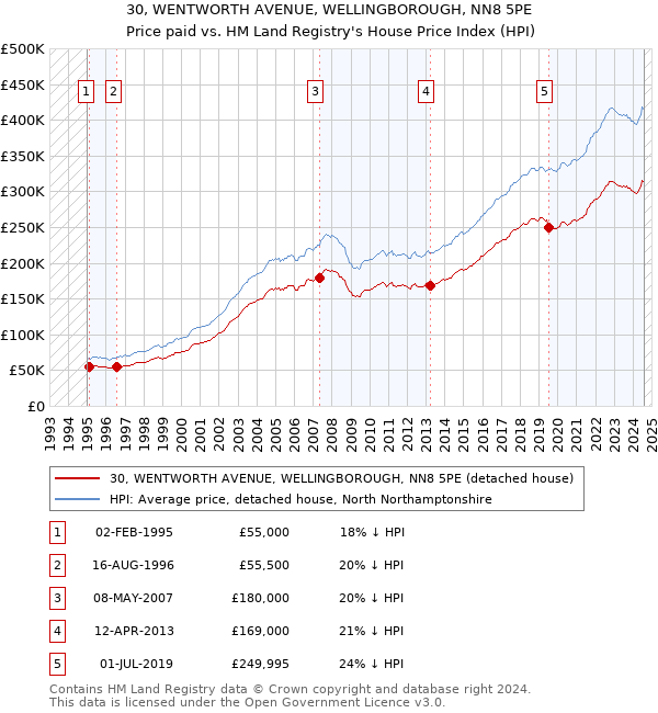 30, WENTWORTH AVENUE, WELLINGBOROUGH, NN8 5PE: Price paid vs HM Land Registry's House Price Index