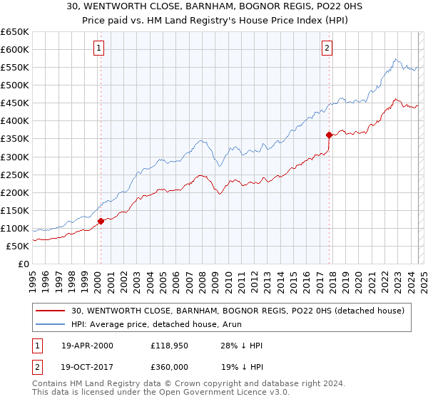 30, WENTWORTH CLOSE, BARNHAM, BOGNOR REGIS, PO22 0HS: Price paid vs HM Land Registry's House Price Index