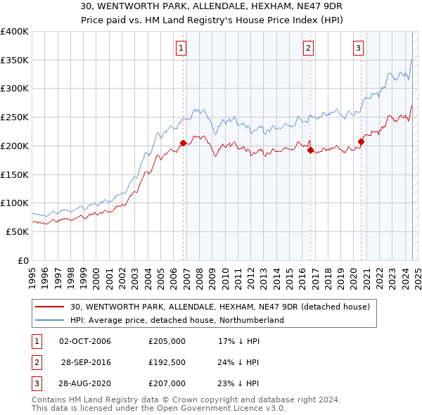 30, WENTWORTH PARK, ALLENDALE, HEXHAM, NE47 9DR: Price paid vs HM Land Registry's House Price Index