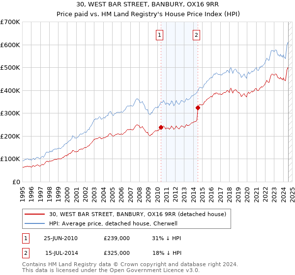 30, WEST BAR STREET, BANBURY, OX16 9RR: Price paid vs HM Land Registry's House Price Index