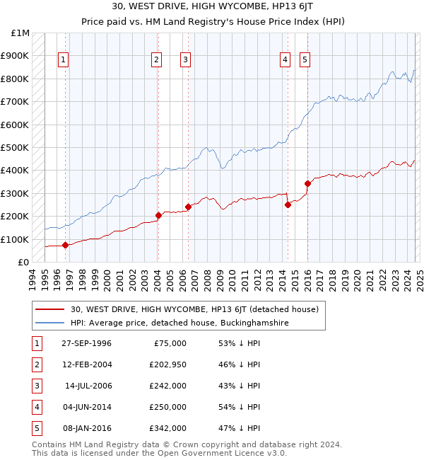 30, WEST DRIVE, HIGH WYCOMBE, HP13 6JT: Price paid vs HM Land Registry's House Price Index