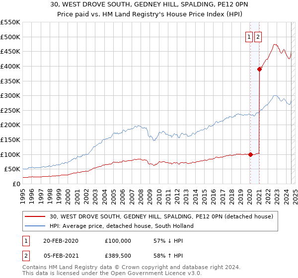 30, WEST DROVE SOUTH, GEDNEY HILL, SPALDING, PE12 0PN: Price paid vs HM Land Registry's House Price Index