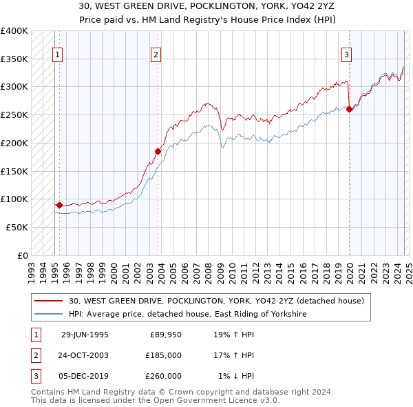 30, WEST GREEN DRIVE, POCKLINGTON, YORK, YO42 2YZ: Price paid vs HM Land Registry's House Price Index