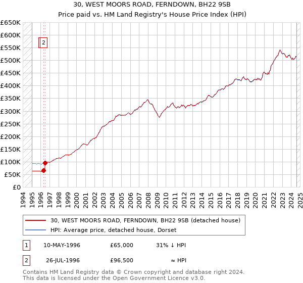 30, WEST MOORS ROAD, FERNDOWN, BH22 9SB: Price paid vs HM Land Registry's House Price Index