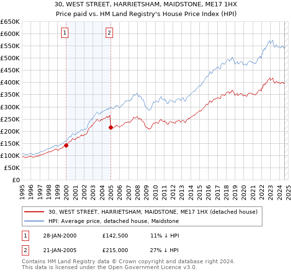 30, WEST STREET, HARRIETSHAM, MAIDSTONE, ME17 1HX: Price paid vs HM Land Registry's House Price Index